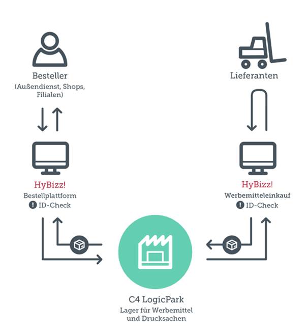 hybizz für Logistik und Werbeartikel sourcing